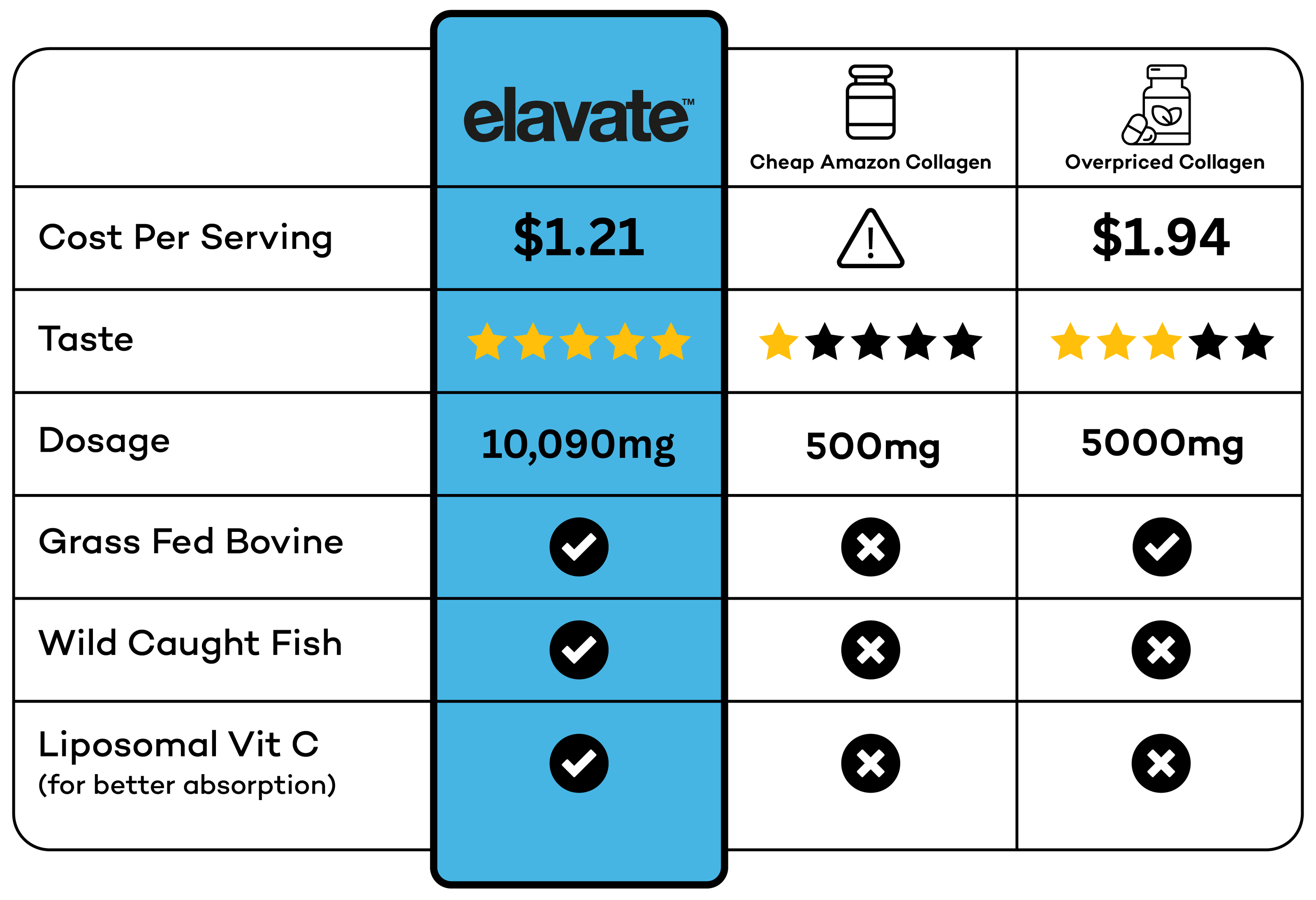 elavate Comparison chart