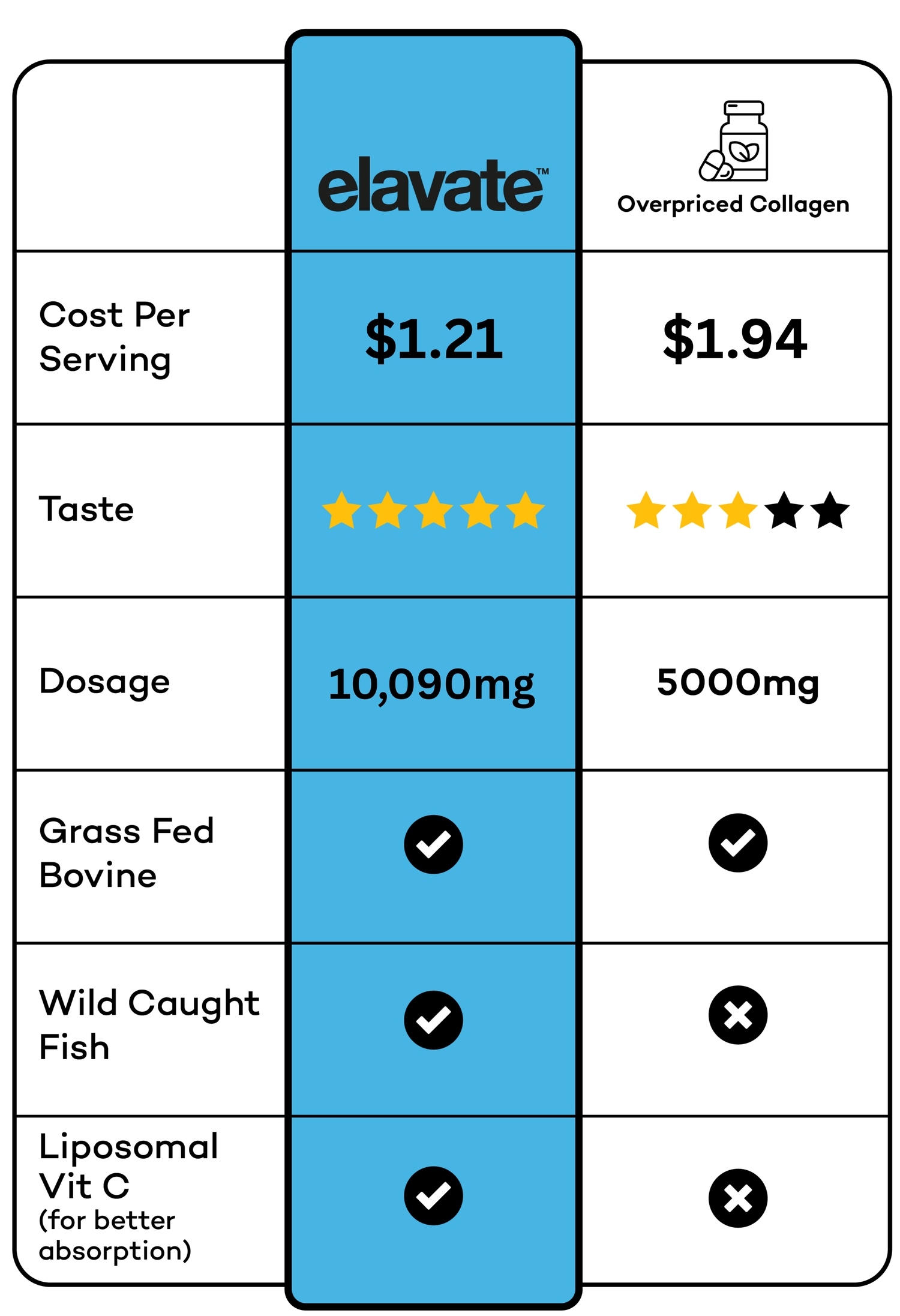 elavate Comparison chart