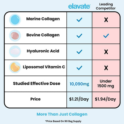 Comparison table — elavate vs Leading Competitor: Marine Collagen; Bovine Collagen; Hyaluronic Acid; Liposomal Vitamin C; Studied Effective Dose 10,090mg.